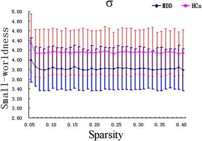 Alternations of White Matter Structural Networks in First Episode Untreated Major Depressive Disorder with Short Duration